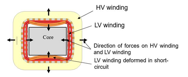 Transformer structure showing HV and LV windings